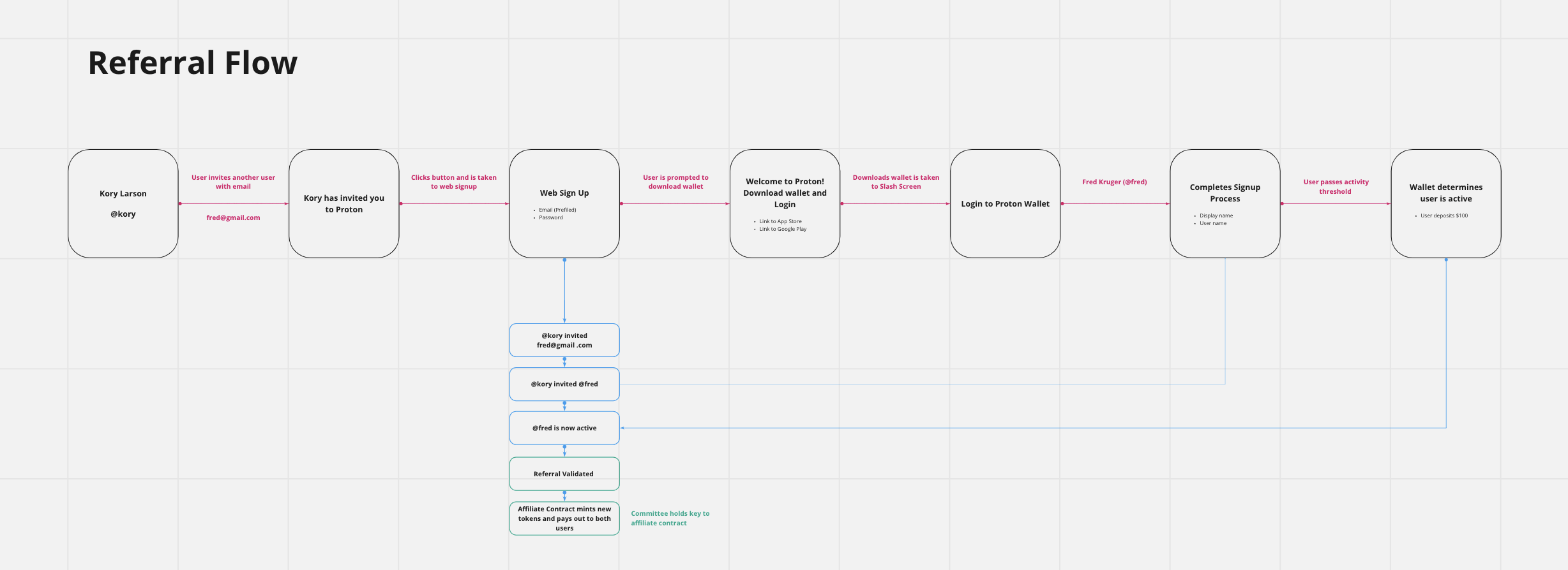 What may Proton referrals program look like